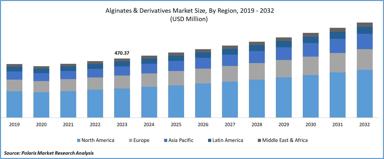 Alginates & Derivatives Market Size